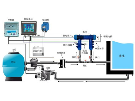 游泳池休閑中心循環(huán)水處理